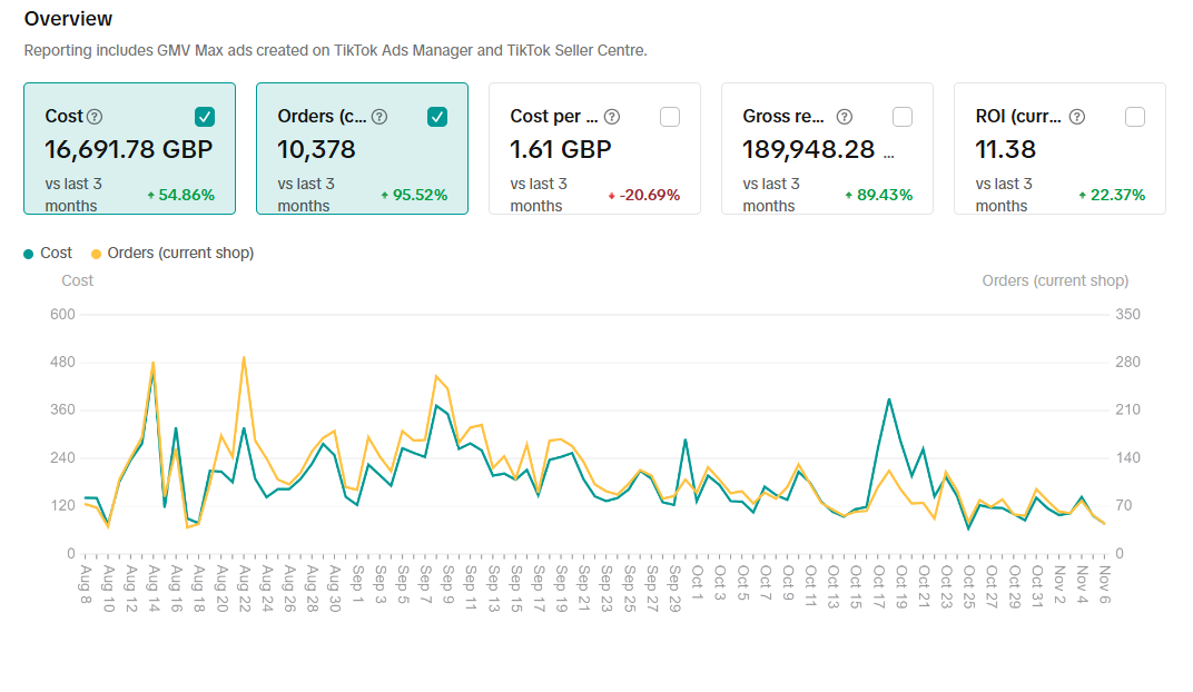 TikTok GMV Max Overview Screenshot