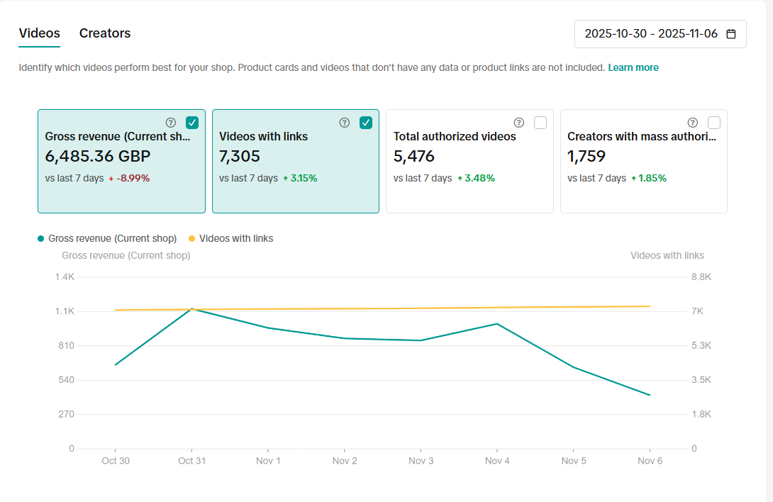 TikTok GMV Max Performance Dashboard